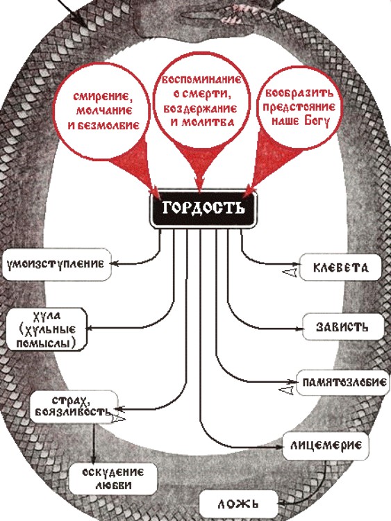 Греховные страсти и борьба с ними схема