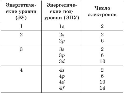 Максимальное число электронов